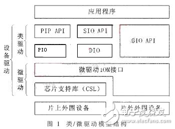 基于DSP的視頻采集驅(qū)動程序設(shè)計實現(xiàn)