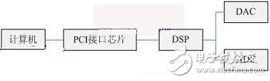 DSP與PC機(jī)的無線交換調(diào)制模塊設(shè)計(jì)方案解析