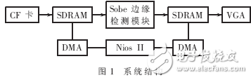 基于DSP Builder的行車道檢測設計實現(xiàn)