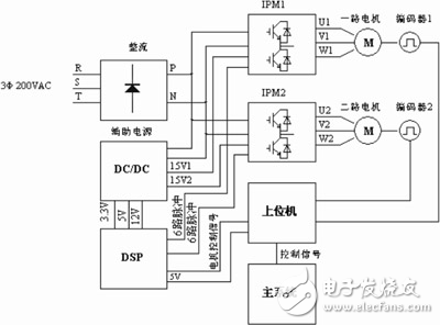 基于DSP和IPM的變頻調(diào)速系統(tǒng)的硬件設(shè)計(jì)方案解析