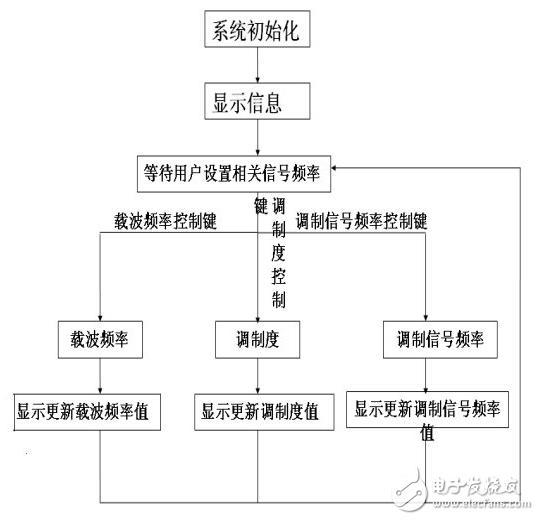 DDS信號發(fā)生器原理與經(jīng)典DDS信號發(fā)生器設(shè)計方案