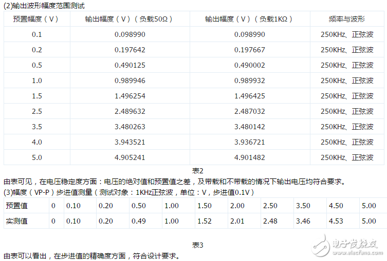 DDS信號發(fā)生器原理與經(jīng)典DDS信號發(fā)生器設(shè)計方案