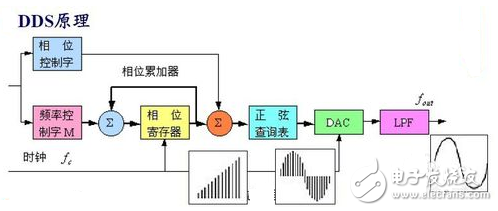 DDS信號(hào)發(fā)生器原理與經(jīng)典DDS信號(hào)發(fā)生器設(shè)計(jì)方案