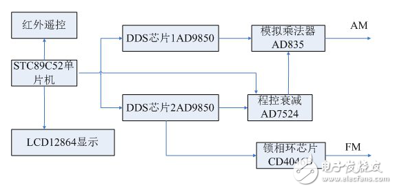 DDS信號發(fā)生器原理與經(jīng)典DDS信號發(fā)生器設(shè)計方案