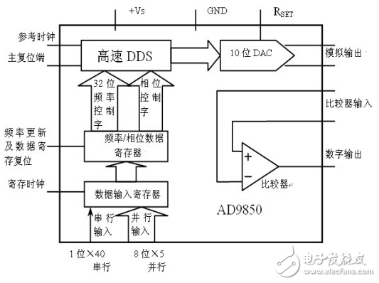 DDS信號發(fā)生器原理與經(jīng)典DDS信號發(fā)生器設(shè)計方案