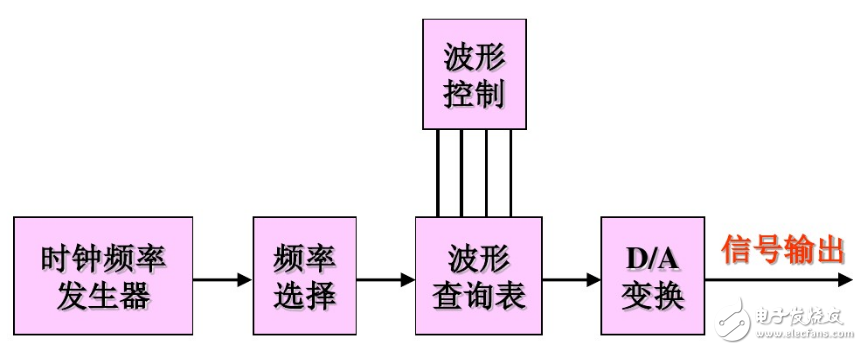 dds信號發(fā)生器功能及原理