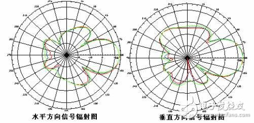 全向天線和定向天線的區(qū)別