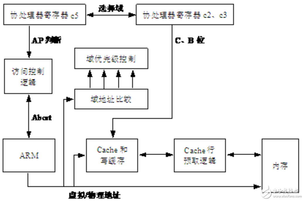 mpu內(nèi)存保護單元功能及工作原理