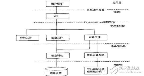 linux系統(tǒng)移植步驟