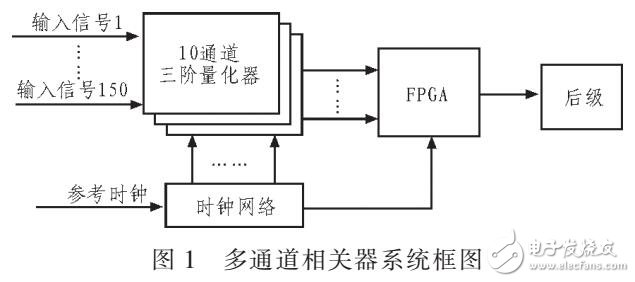 基于FPGA的多通道數(shù)字相關器的優(yōu)化設計