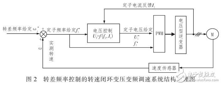 交流調(diào)速系統(tǒng)控制方法分析