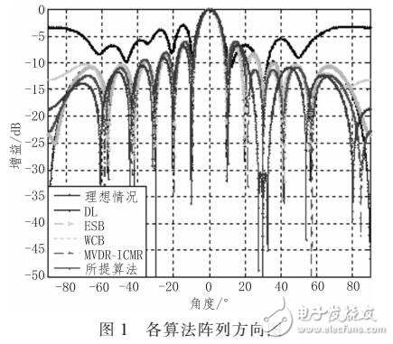 基于稀疏干擾協(xié)方差矩陣重構的穩(wěn)健自適應波束形成算法（CAPON譜改正）