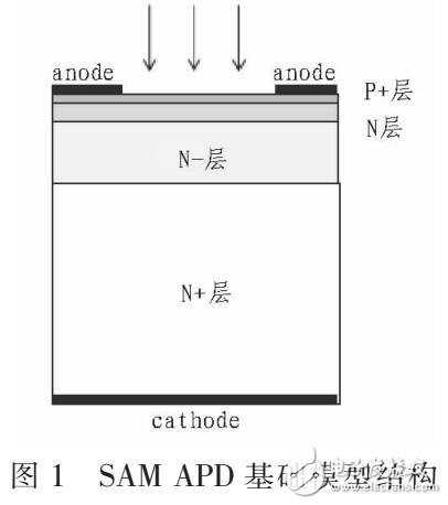 基于4H-SiC SAM APD紫外光電探測(cè)器物理模型