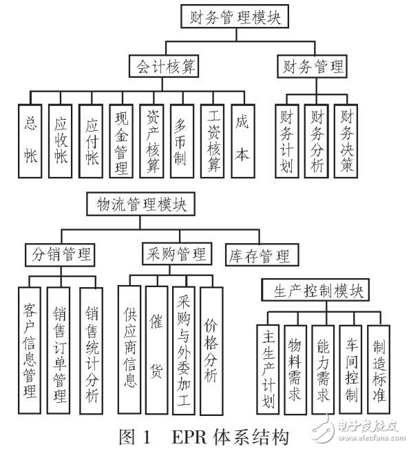 基于EPR的電力物資管理系統(tǒng)開發(fā)