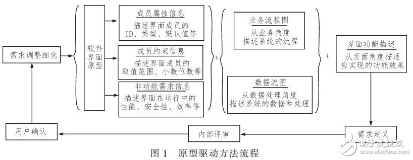 基于原型驅(qū)動的軟件需求迭代細化方法