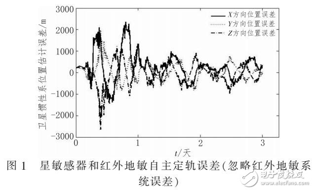 衛(wèi)星天文導(dǎo)航自主導(dǎo)軌方法分析