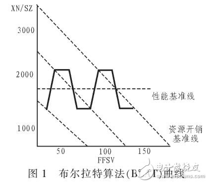 信息化項(xiàng)目過程監(jiān)管模型設(shè)計（DFOCA采集）