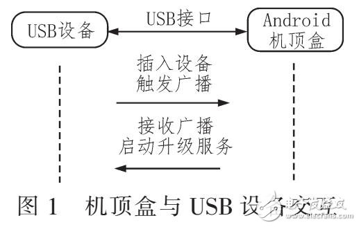 基于Android機頂盒USB自動升級應(yīng)用實現(xiàn)