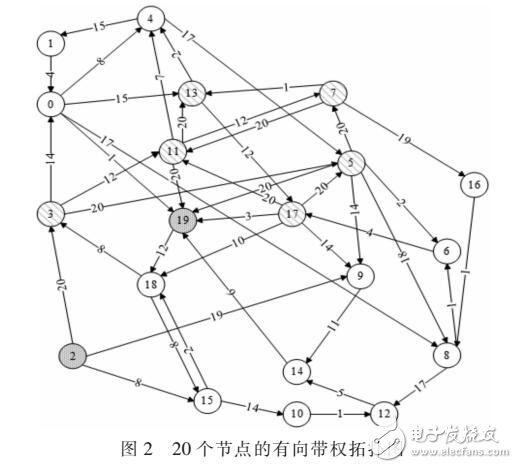 基于有向非負極圖數(shù)據(jù)DIJKSTRA算法