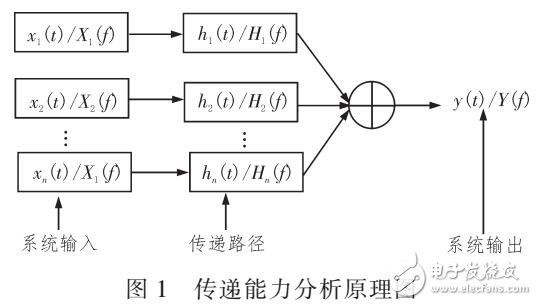 基于物聯(lián)網傳動系統(tǒng)傳遞能力優(yōu)化方法