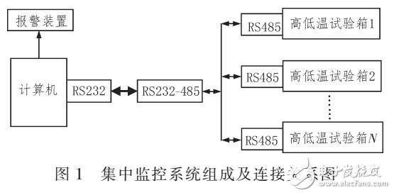 基于高低溫試驗(yàn)箱監(jiān)控系統(tǒng)設(shè)計(jì)及實(shí)現(xiàn)