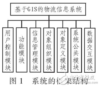 基于GIS的物流信息系統(tǒng)優(yōu)化設(shè)計(jì)