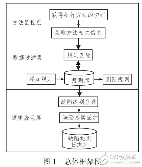 基于AOP的軟件缺陷檢測框架設(shè)計