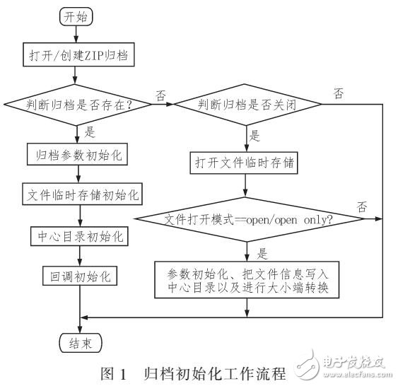 Zlib庫在基于Nucleus系統(tǒng)智能遠動裝置中的應用