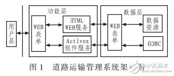 信息化道路運輸管理系統(tǒng)設(shè)計研究