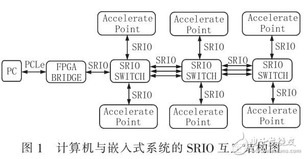 基于硬件加速系統(tǒng)的PCIe-SRIO橋的邏輯結(jié)構(gòu)