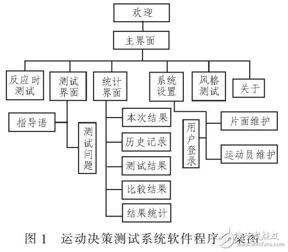 基于Visua Basic 6.0的運(yùn)動決策測試系統(tǒng)設(shè)計(jì)