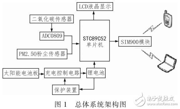 基于STC89C52的智能旅游微環(huán)境溫室氣體檢測系統(tǒng)設計