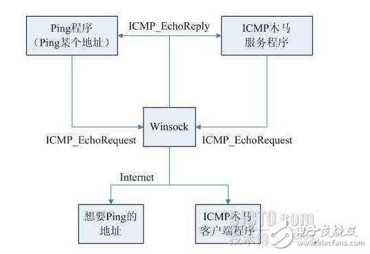 icmp和ping的區(qū)別