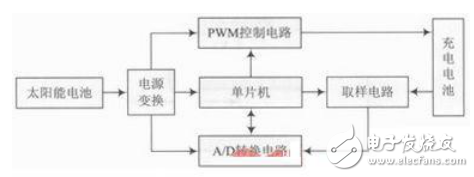 電動(dòng)車手機(jī)充電器的系統(tǒng)組成及其工作原理的介紹