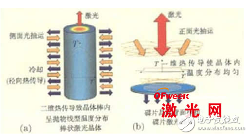 碟片激光器的原理及其系統(tǒng)與器件的描述