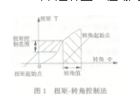 汽車檢測技術(shù)中虛擬儀器的應(yīng)用