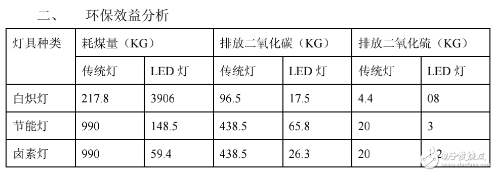 LED光源與傳統(tǒng)光源從多方面的對(duì)比分析