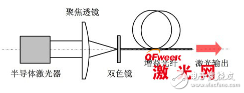 光纖激光器的基本原理與分類及其關(guān)鍵技術(shù)的介紹