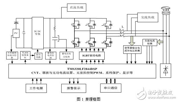 太陽能光伏發(fā)電陣列及并網(wǎng)綜合控制器的設(shè)計與實現(xiàn)