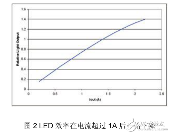 LED的I-V特性解析與高效率LED驅(qū)動(dòng)電源的設(shè)計(jì)