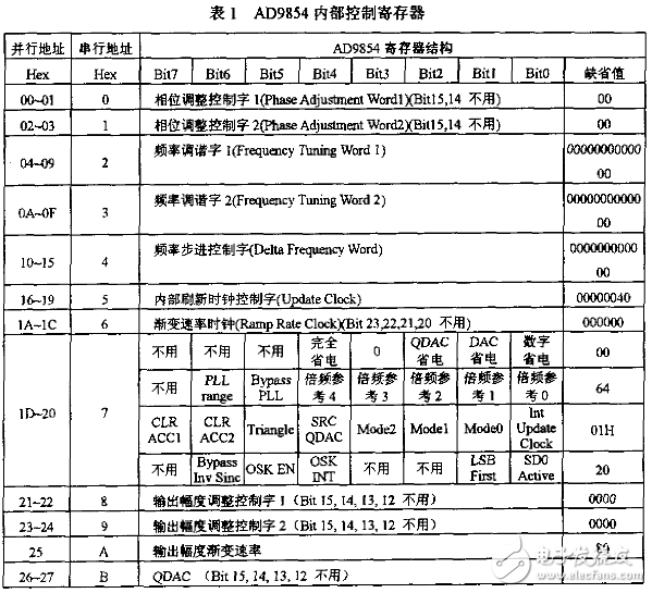 ad9854工作原理介紹