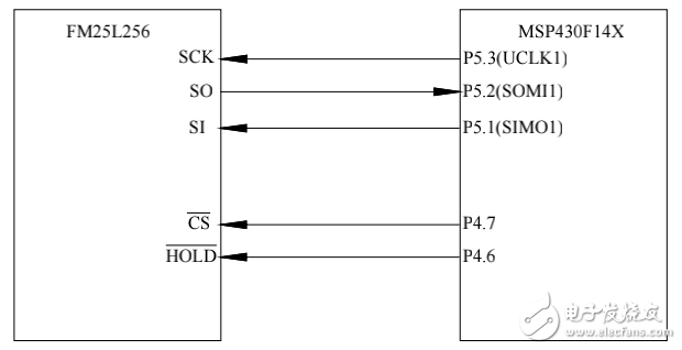 msp430與fm56l256鐵電存儲(chǔ)器SPI接口原理