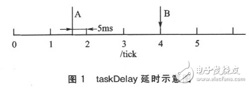 淺談VxWorks的延時方法