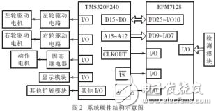 DSP和模糊控制尋線行走機(jī)器人設(shè)計(jì)方案