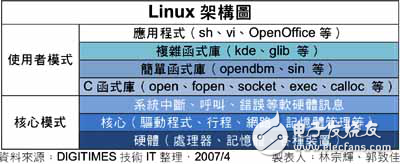 嵌入式Linux的圖形使用者界面設(shè)計方案