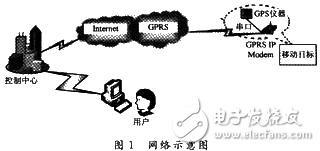 基于GPS和GPRS的小型追蹤器設(shè)計(jì)解析