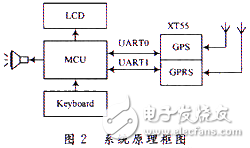 基于GPS和GPRS的小型追蹤器設(shè)計(jì)解析