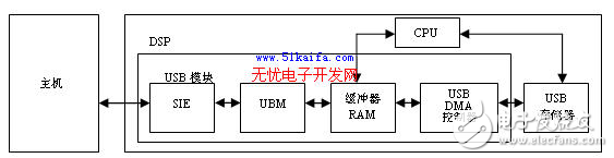 基于DSP的USB設(shè)備固件程序開發(fā)方案