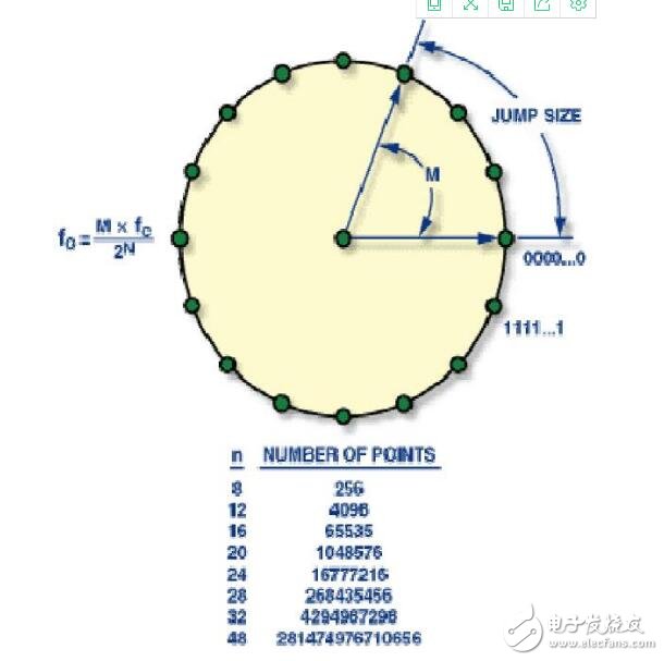 dds技術(shù)是什么