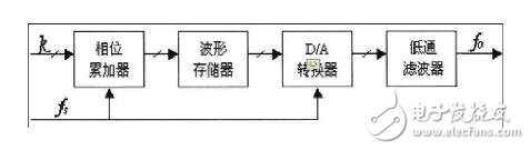 dds技術(shù)是什么